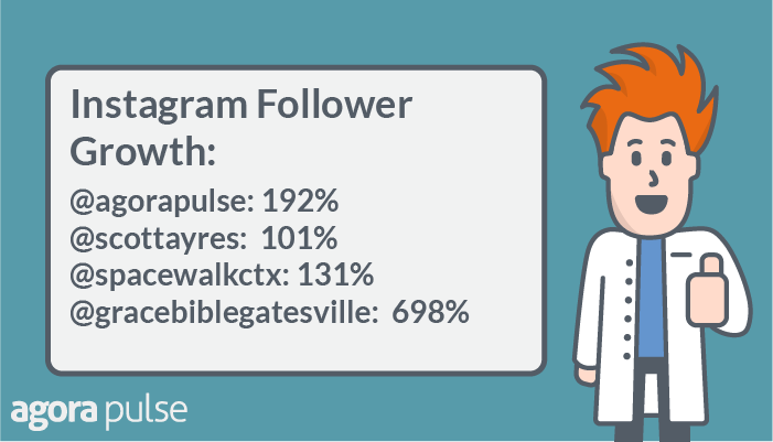 Instagram follower growth increased 192% for Agorapulse and 698% for Grace Bible Church