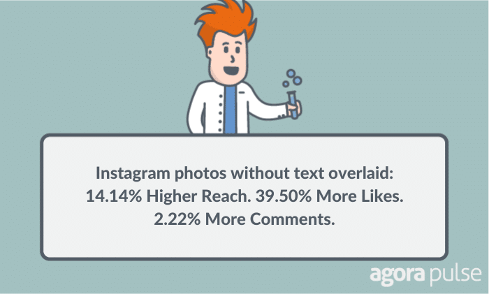 Instagram photos without text on them had 14% higher reach and 39% more likes!