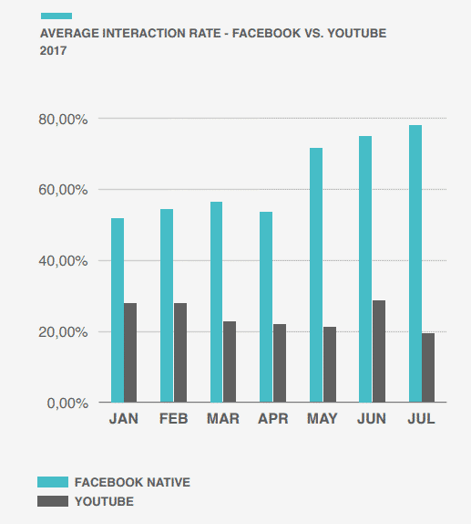 interaction rate of facebook videos