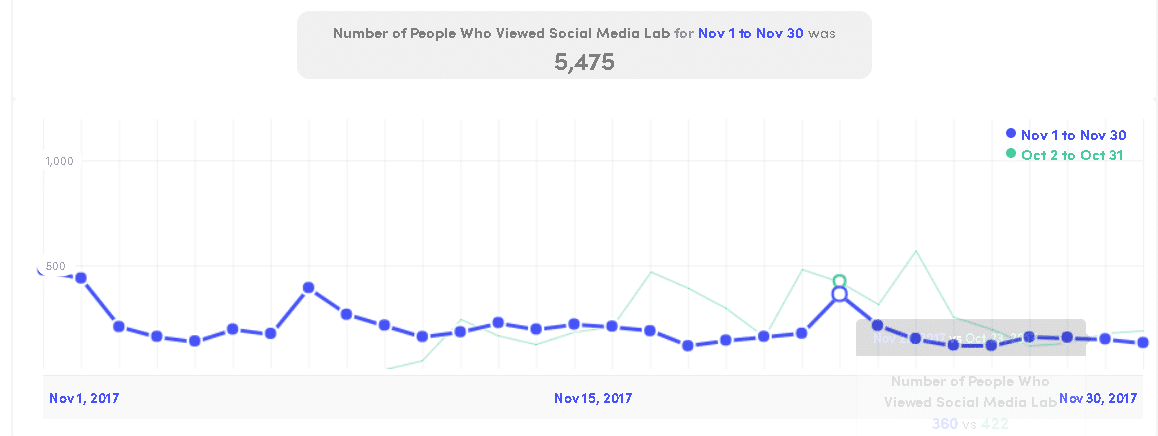 social media lab visits