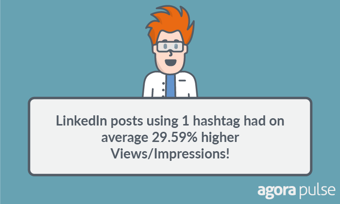 LinkedIn posts using 1 hashtag had on average 29.59% higher views. 