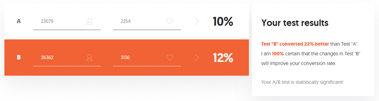 A/B testing proves our data is significant.