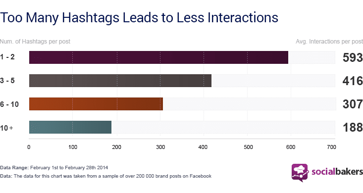 number of hashtags on facebook