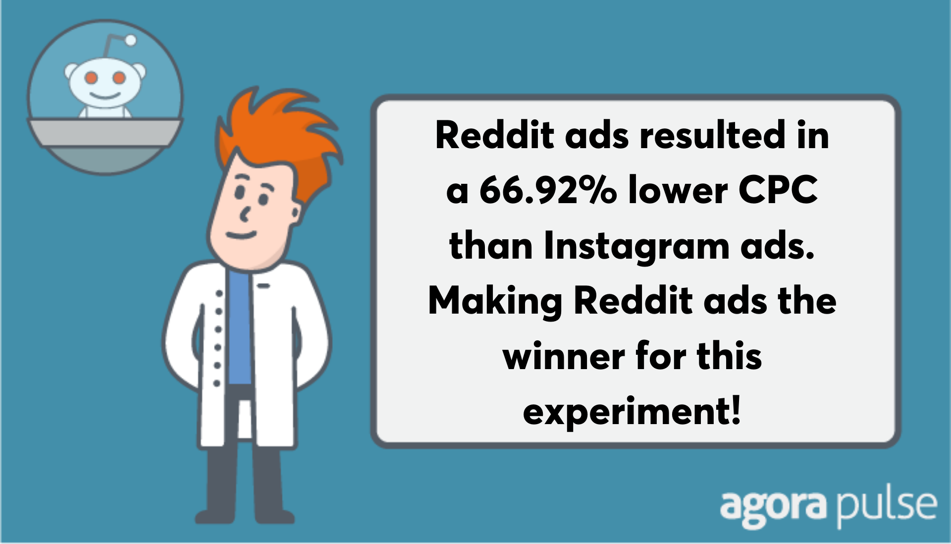 reddit ads resulted in 67% lower cpc than Instagram ads