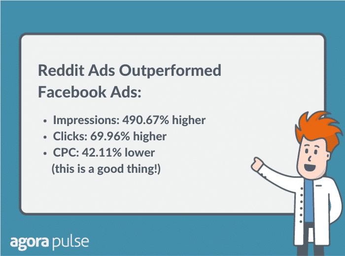 Reddit ads outperformed Facebook ads.