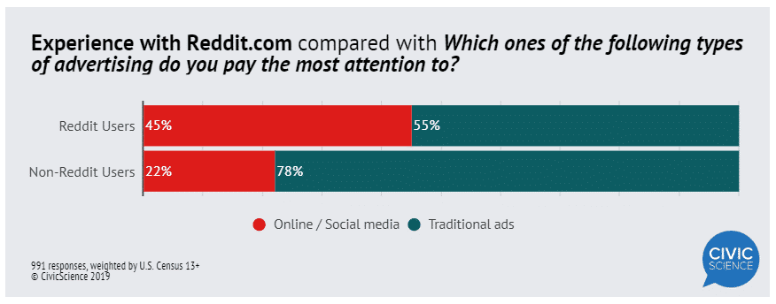 55% of Reddit users say they pay attention to ads