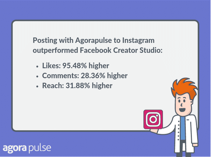 posting instagram content from Agorapulse outperformed posts created natively on Facebook