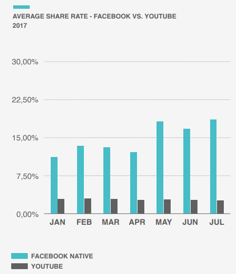 shares of facebook videos