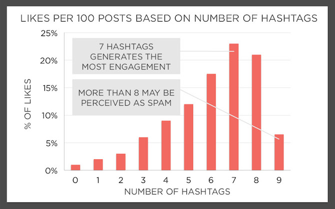 Number of Instagram Hashtags