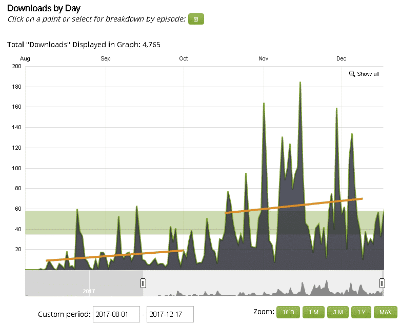 social media lab podcast downloads