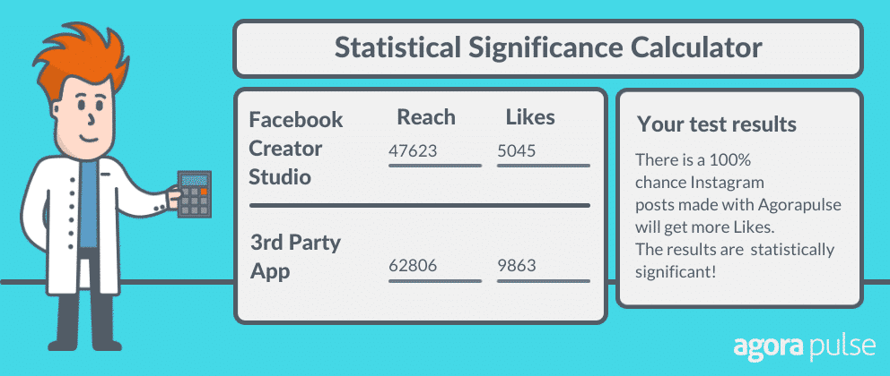 Our results were statistically significant. 