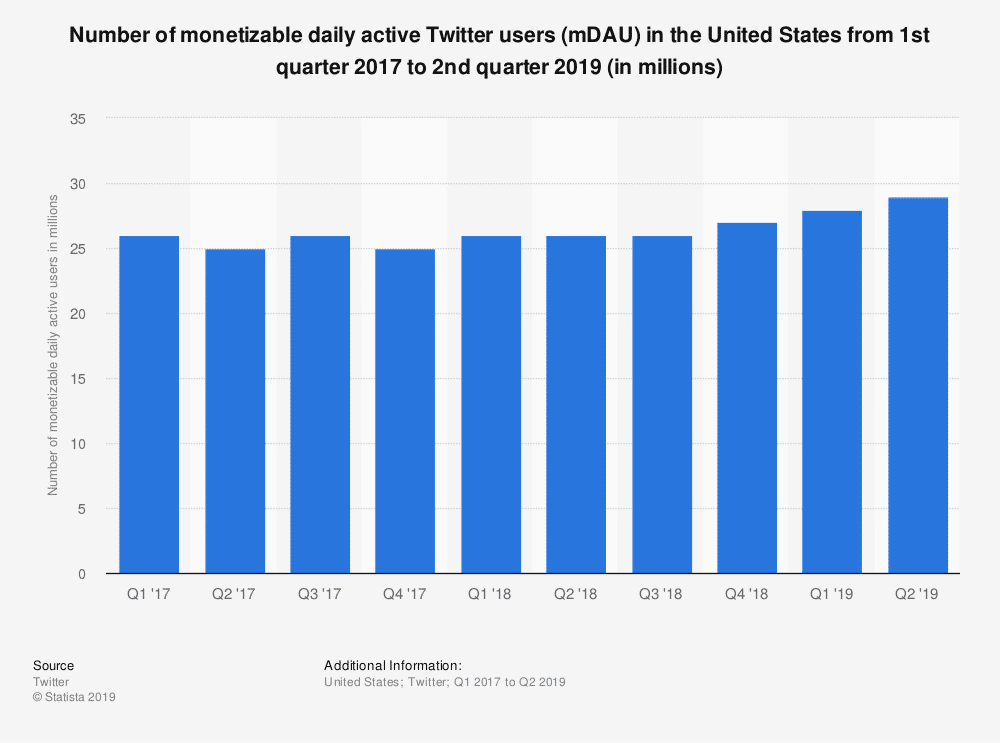 Twitter stats