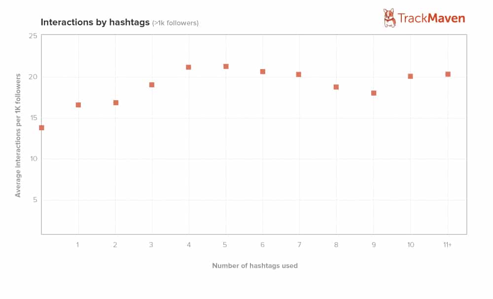 Number of Instagram Hashtags TrackMaven