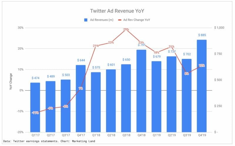 twitter ad revenue 2020