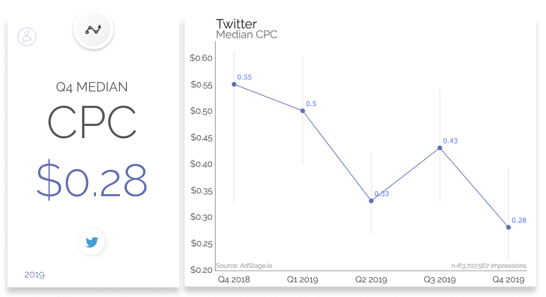 average twitter cpc