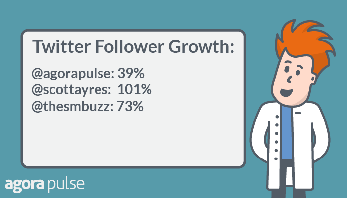 Twitter follower growth was up 101% or Scott Ayres account.