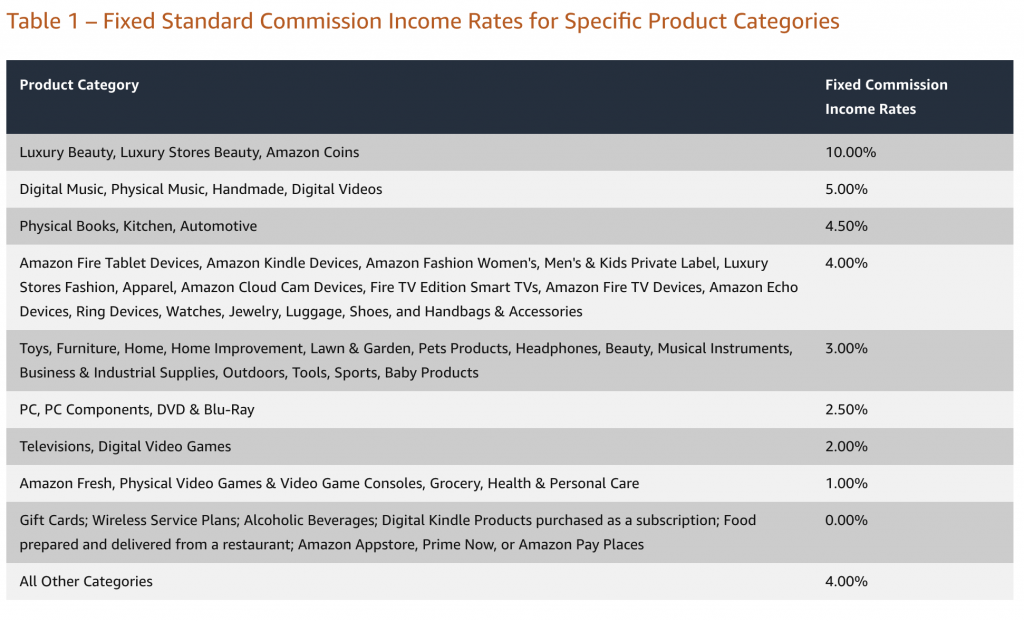 Fixed Standard Commission Income Rates for Specific Product Categories