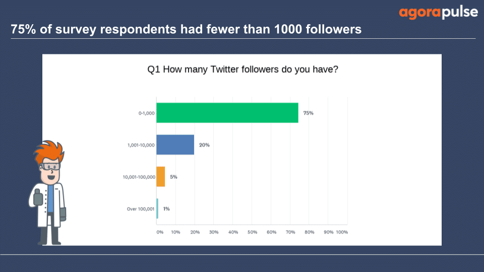 25% of respondents had over 1,000 Twitter followers