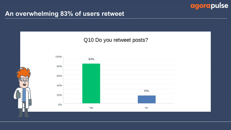 83% of survey participants retweet