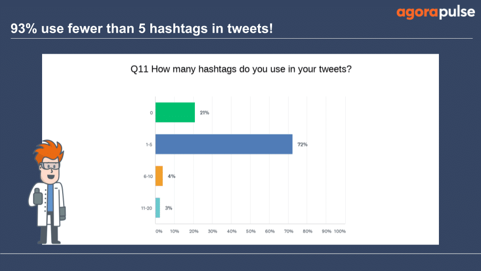 Most users surveyed use less than 5 hashtags on their tweets