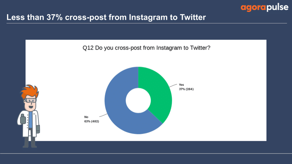 Less than 37% surveyed cross post from Instagram to Twitter