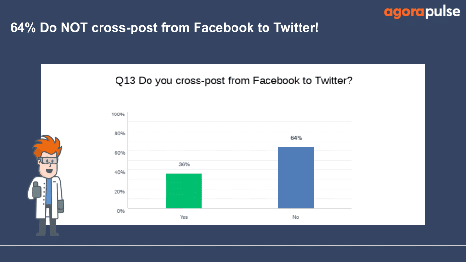 64% surveyed aren’t cross-posting from Facebook to Twitter