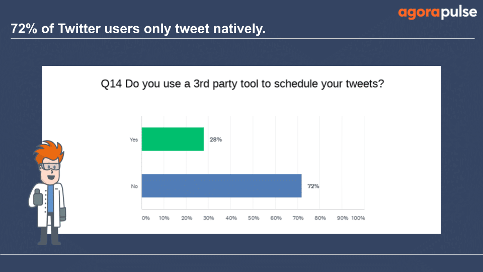 28% surveyed are using a 3rd party tool to schedule their tweets