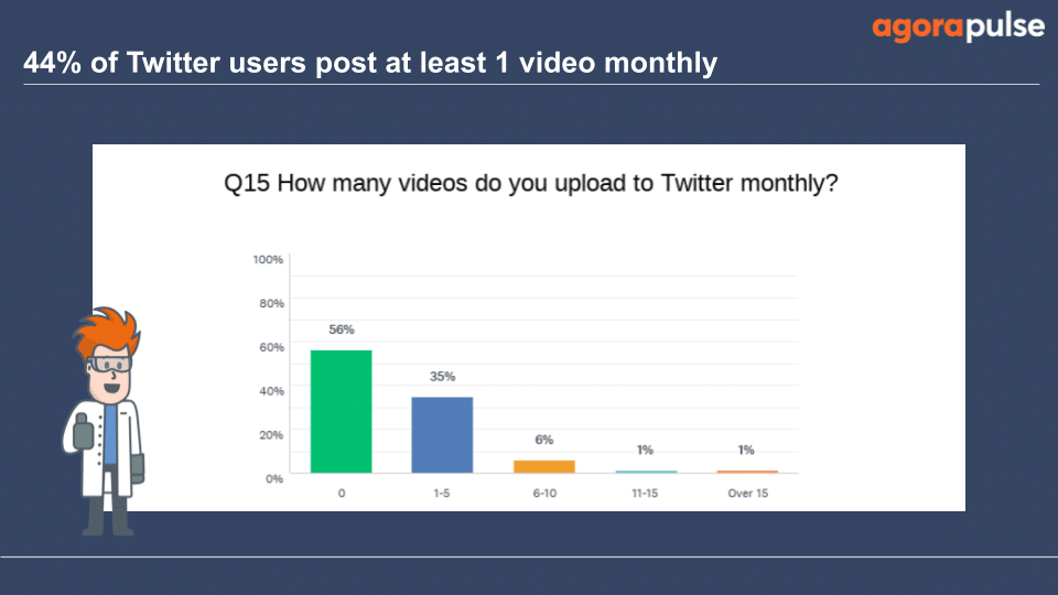 56% of those surveyed don’t post any videos to Twitter