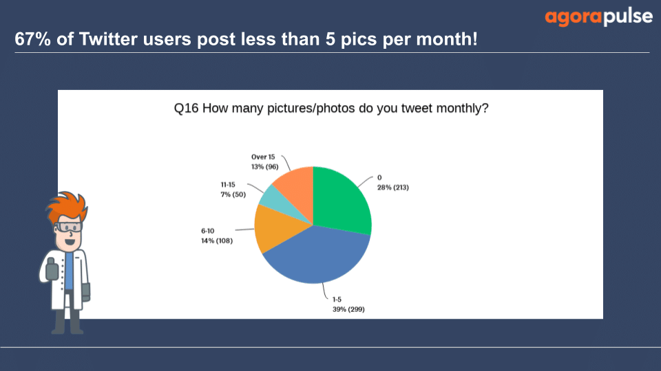 28% surveyed don’t tweet pictures at all