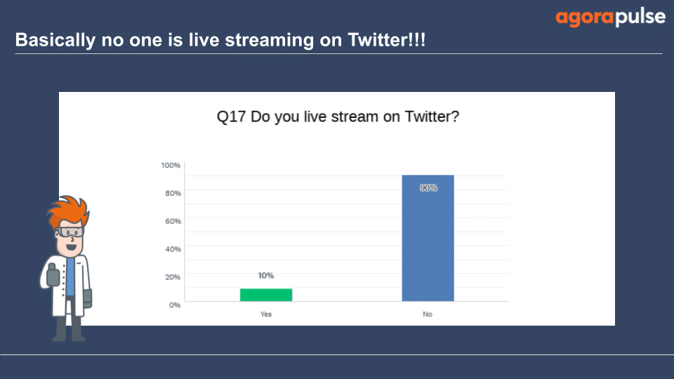 Only 10% say they have live-streamed on Twitter