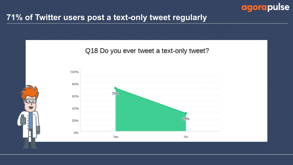 71%, use text-only tweets regularly