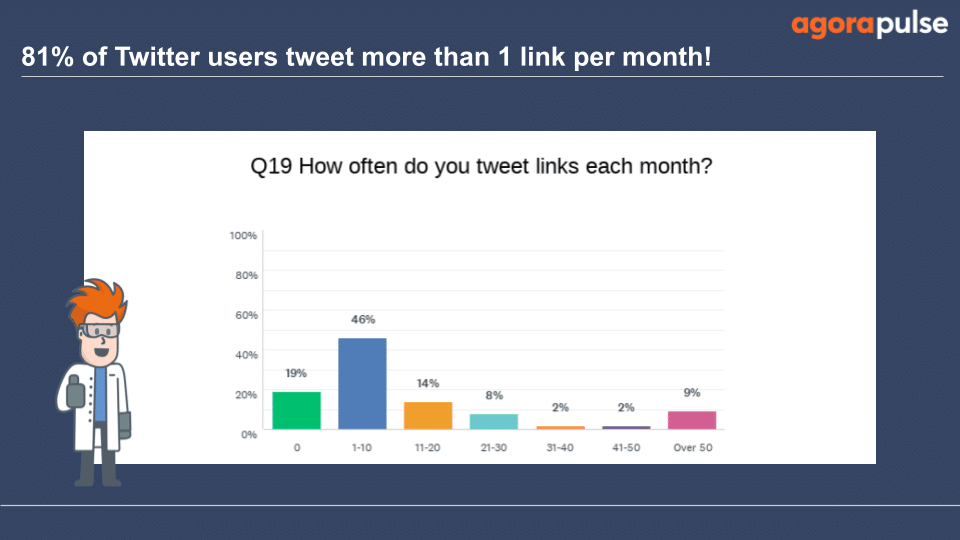  81% tweet at least 1 link per month