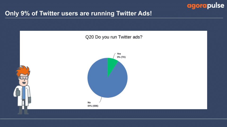 9% of those surveyed run Twitter ads