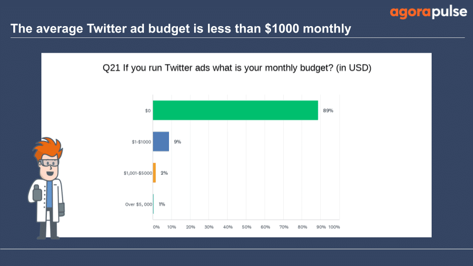 9% said their Twitter ads budget was $1-$1000