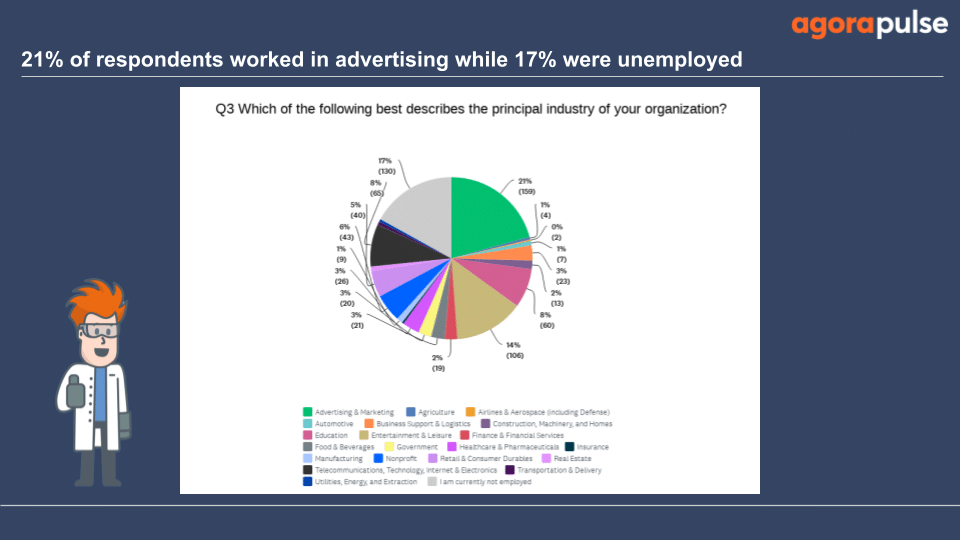 21% work in advertising/marketing 