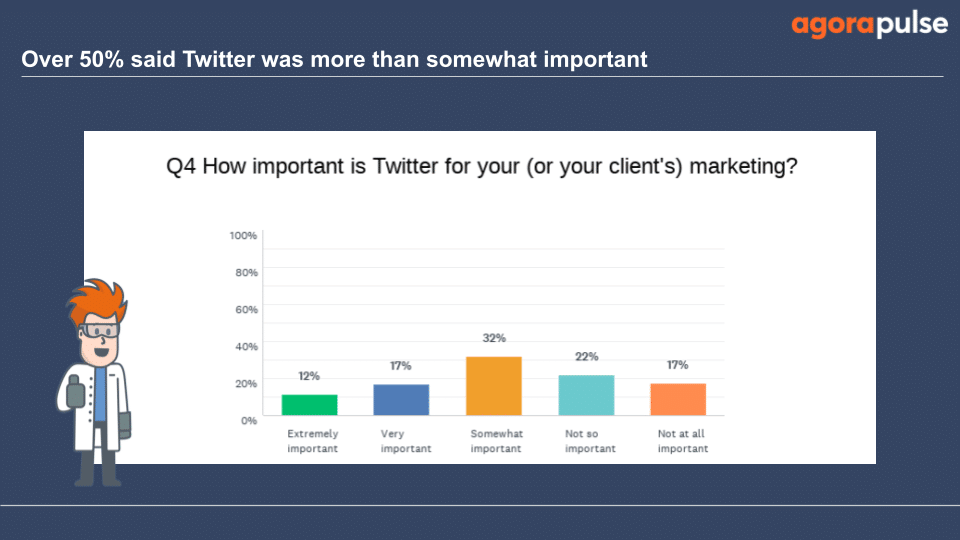 17% saying Twitter marketing was not at all important