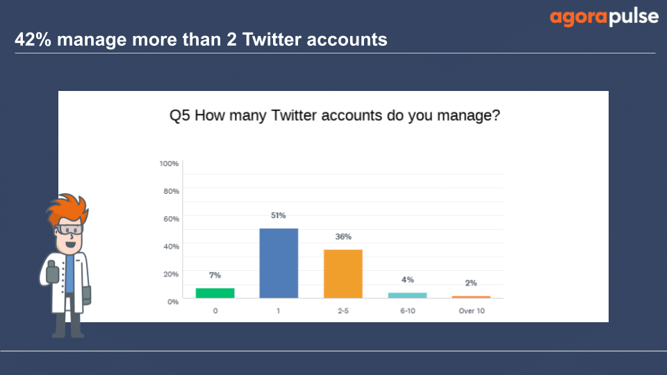 51% of survey respondents only managed 1 Twitter account