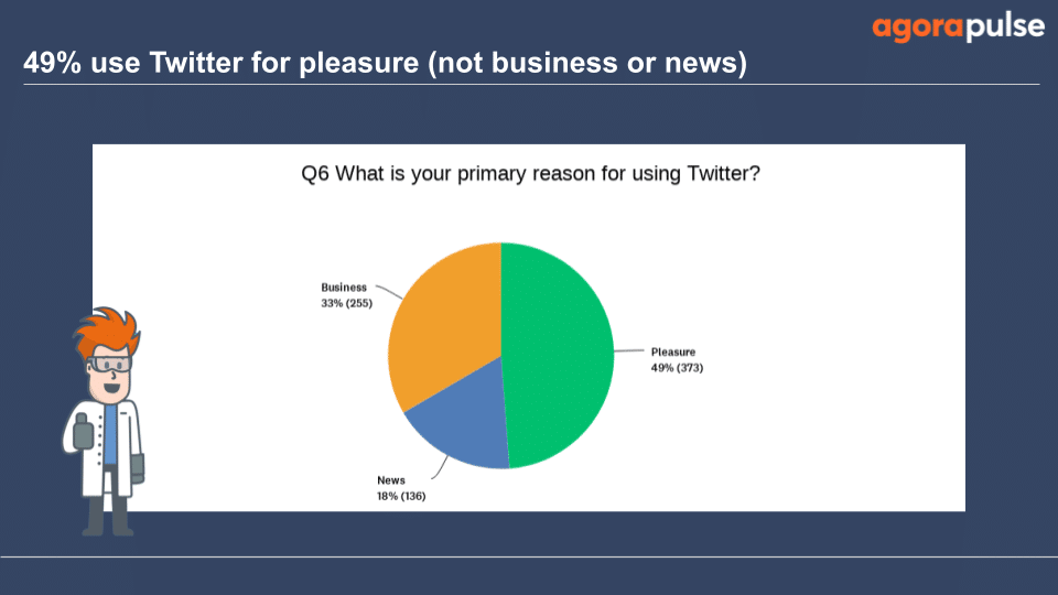 Only 33% that took the survey use Twitter for business