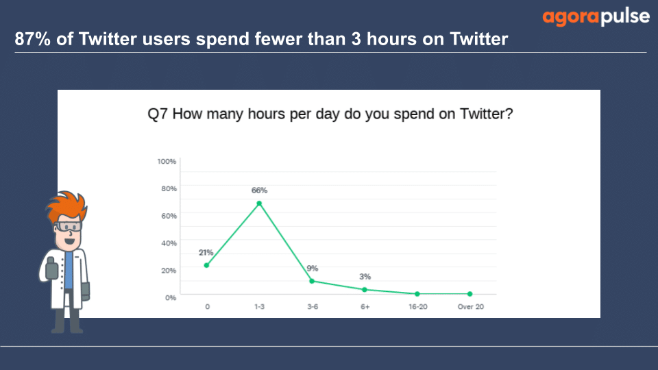 21% said they spend 0 hours per day on Twitter