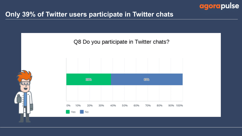 61% of those surveyed do not participate in Twitter chats