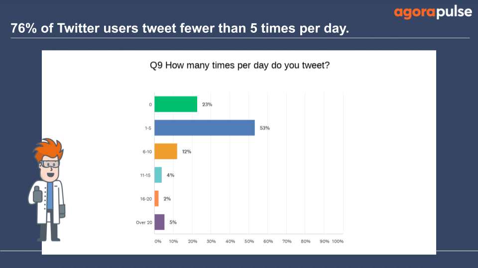 Most surveyed are tweeting less than 5 times per day